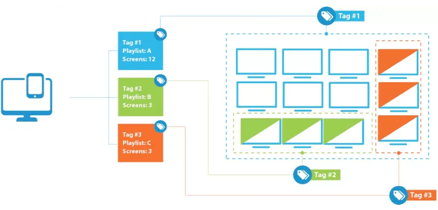 Diagram of three tags: tag 1 controls all 12 screens, tags 2 and 3 control 3 screens each
