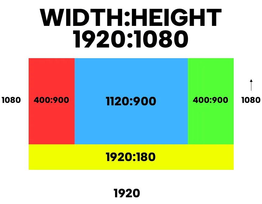Sketch of a 1920 x 1080 screen split into left, center, right and bottom zones
